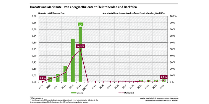 Diagramm: Wegen der Neuberechnung der Effizienzkategorien lässt sich der Marktanteil energieeffizienter Elektroherde nach 2014 nicht mit den Werten davor vergleichen. 2024 lag er bei 1,8 Prozent.