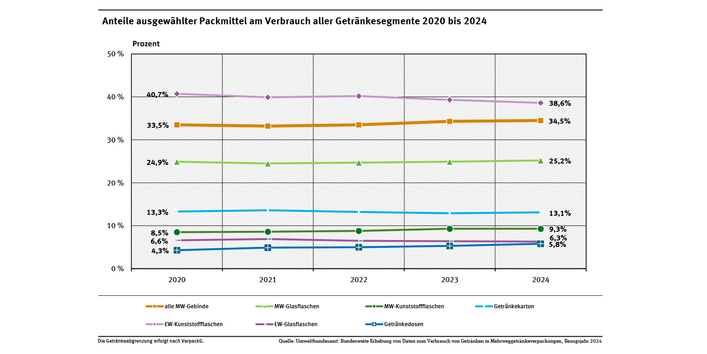 Diagramm: Der Anteil aller Mehrweg-Gebinde erhöhte sich von 33,5 % im Jahr 2020 auf 34,5 % im Jahr 2024. Der Anteil von Einweg-Kunststoffflaschen verringerte sich von 40,7 % im Jahr 2020 auf 38,6 % im Jahr 2024. Der Anteil von Mehrweg-Glasflaschen erhöhte zwischen 2020 und 2024 von 24,9 % auf 25,2 %. Der Anteil von Getränkekarton verringerte sich von 13,3 % im Jahr 2020 auf 13,1 % im Jahr 2024. Der Anteil von Mehrweg-Kunststoffflaschen erhöhte sich von 8,5 % im Jahr 2020 auf 9,3 % im Jahr 2024. 