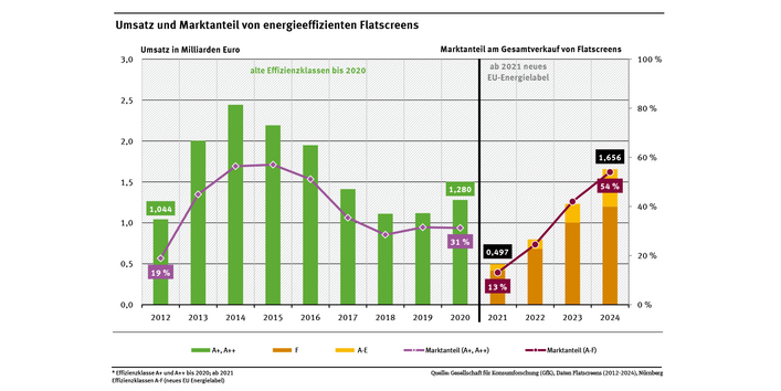 Diagramm: Der Marktanteil energieeffizienter Flatscreens (A+, A++) lag in 2012 bei 18,9 Prozent und in 2020 bei 31,3 Prozent, bei einem zwischenzeitlichen Hoch in 2015 mit 57,0 %. Im Jahr 2021 wurden neue Energieeffizienzklassen eingeführt. Die energieeffizienten Flatscreens (Kategorien A-F) haben 2024 einen Marktanteil von 54,0 Prozent.