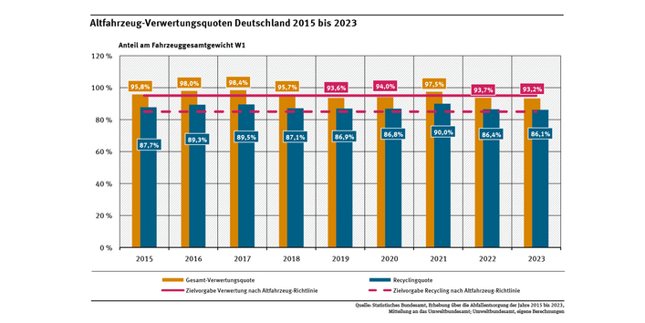 Diagramm: Von 2015 bis 2023 bewegte sich die Recyclingquote zwischen 86 und 90 %. Die Verwertungsquote schaffte bis 2018 die EU-Vorgaben von 95 %, jedoch ab 2019 wurde sie viermal knapp verfehlt.
