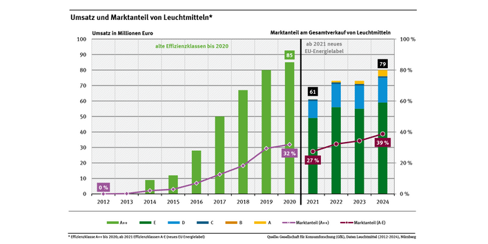 Diagramm: Der Marktanteil besonders energieeffizienter Leuchtmittel (A++) ist von 0,2 Prozent in 2013 auf 31,9 Prozent in 2020 gestiegen. Im Jahr 2021 wurden neue Energieeffizienzklassen eingeführt. Die energieeffizienten Leuchtmittel (Kategorien A-E) haben 2024 einen Marktanteil von 38,8 Prozent.
