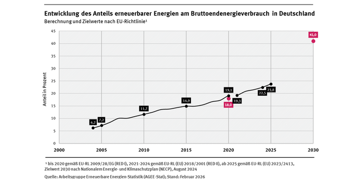 Der Anteil erneuerbarer Energien am gesamten Endenergieverbrauch stieg im Jahr 2025 auf 23,8 Prozent. 