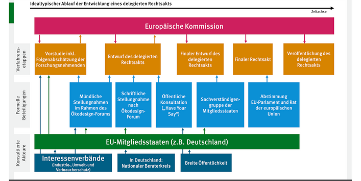Ablaufdiagramm mit mehreren Schritten zum Erlass eines delegierten Rechtsakts