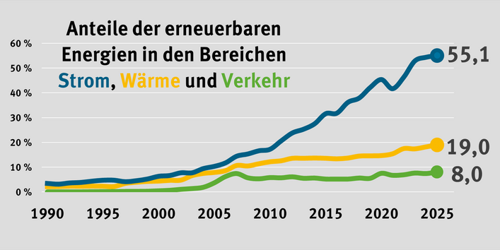 Kurvendiagramm: Der Anteil bei Strom ist seit 1990 stark gestiegen auf zuletzt 55,1 % im Jahr 2025, bei Wärme betrug der Anteil 2025 19 % und bei Verkehr 8 %, beide Anteile sind seit 1990 deutlich weniger stark angestiegen..