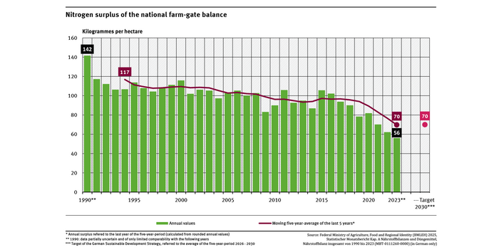 A graph shows the agricultural nitrogen surpluses for individual years and as rolling 5-year means between 1990 and 2023. The 5-year-mean nitrogen surpluses in kilogrammes per hectare dropped from 117 to 70. The target for 2026-2030 is 70 kilogrammes per hectare and year. 