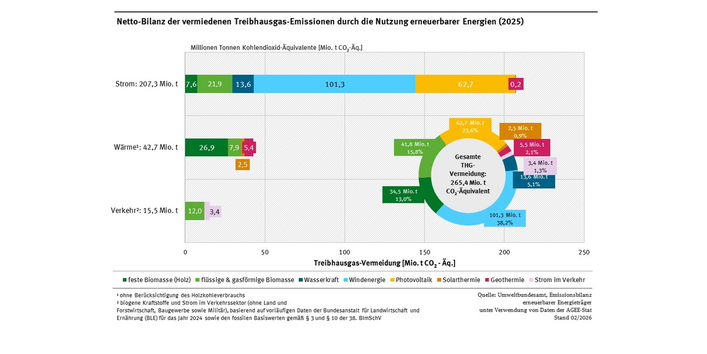 Diagramm: Im Jahr 2025 wurden in Deutschland durch die Nutzung erneuerbarer Energien etwa 265 Millionen Tonnen CO2-Äquivalente vermieden. Davon 38 % durch Windenergie; 29 % durch Biomasse; 24 % durch Photovoltaik, 5% durch Wasserkraft, 2% durch Geothermie, 1% durch Solarthermieanlagen und 1% durch die Nutzung von Strom im Verkehr
