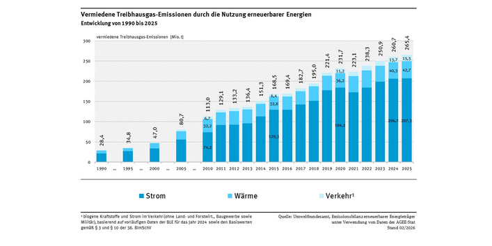 Das Diagramm zeigt die Entwicklung der durch erneuerbaren Strom, erneuerbare Wärme und Kälte sowie erneuerbare Kraftstoffe vermiedenen Emissionsmengen für 1990, 1995, 2000, 2005 und ab dem Jahr 2010 als gestapelte Balken. Die vermiedenen Emissionen steigen kontinuierlich bis zum Jahr 2020 an (232 Mio. Tonnen) und sinken im Jahr 2021 wegen geringer erneuerbarer Stromerzeugung auf 223 Millionen Tonnen. Im Jahr 2025 steigen die Werte auf einen neuen Höchststand von 265 Millionen Tonnen CO2-Äquivalente