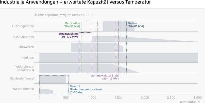 Darstellung der erwarteten Entwicklung von elektrischen Wärmetechnologien mit einer Unterteilung in Kapazität und Temperaturbereich