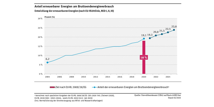 Anteil erneuerbarer Energien am Brutto-Endenergieverbrauch (berechnet nach EU-Richtlinie) stieg kontinuierlich an und liegt im Jahr 2025 bei 23,8 Prozent.