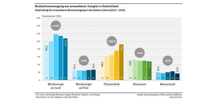 Das Diagramm zeigt die Entwicklung der Stromproduktion aus erneuerbaren Energien in den letzten 5 Jahren, separat für die Energieträger Wasserkraft, Biomasse, Windenergie an Land und auf See sowie PV. Während die Entwicklung bei der Windenergie auf See, der Wasserkraft und der Biomasse mehr oder weniger stagniert, stiegen die Werte der Windenergie an Land (+ 16% auf 107,2 TWh) und der PV (+81 % auf 91,6 TWh) deutlich an.