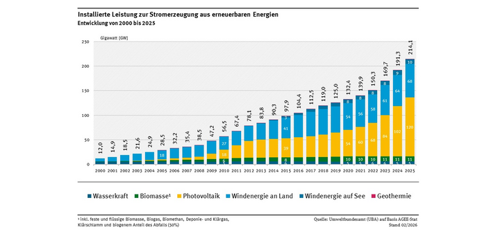 Die Grafik zeigt die Entwicklung der installierten Leistung der erneuerbaren Energien seit dem Jahr 2000 als gestapelte Säulen. Die Leistung der Wasserkraft und der Biomassekraftwerke bleibt nahezu konstant, Windenergie und Photovoltaik sind ab 2000 stark gewachsen. Im Jahr 2025 wird eine installierte Leistung aller erneuerbaren Energien zusammen von 214 Gigawatt erreicht.
