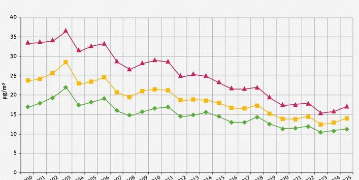 UBA_HGP_Luftqualitaet_2025_Abb.3