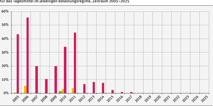 UBA_HGP_Luftqualitaet_2025_Abb.5