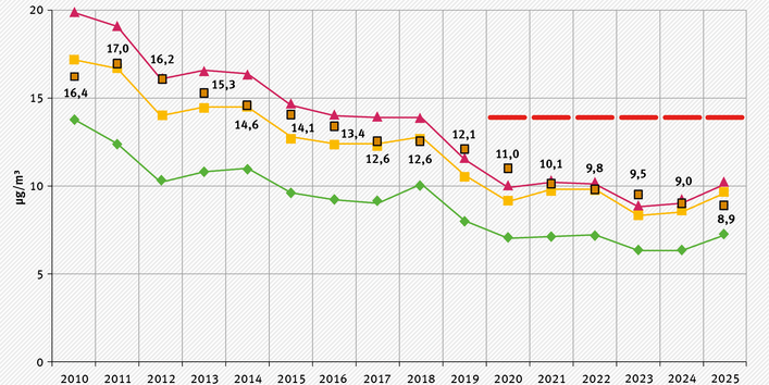 UBA_HGP_Luftqualitaet_2025_Abb.7