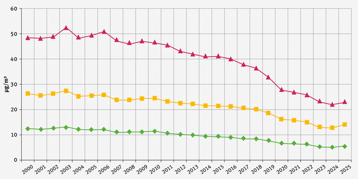 UBA_HGP_Luftqualitaet_2025_Abb.9