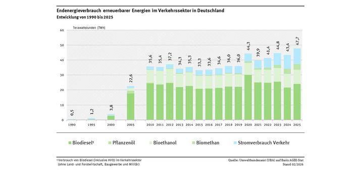 Das Diagramm zeigt die Entwicklung der erneuerbaren Energien im Verkehrssektor für 1990, 1995, 2000, 2005 und ab dem Jahr 2010. Dabei wird zwischen verschiedenen Arten von Biokraftstoffen und erneuerbarem Strom unterschieden. Der Verbrauch stieg zwischen den Jahren 2000 und 2010 stark an und blieb danach weitgehend konstant. Seit dem Jahr 2019 gibt es wieder ein Wachstum. Im Jahr 2025 wurde mit 47,7 TWh ein neuer Rekordwert erreicht.