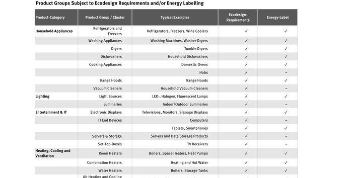 Table showing different product groups and whether they are regulated