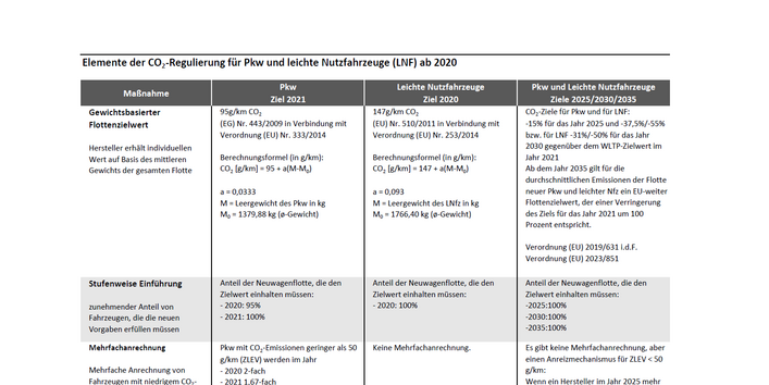 Die Tabelle zeigt die Elemente der CO2-Gesetzgebung für Pkw und leichte Nutzfahrzeuge.