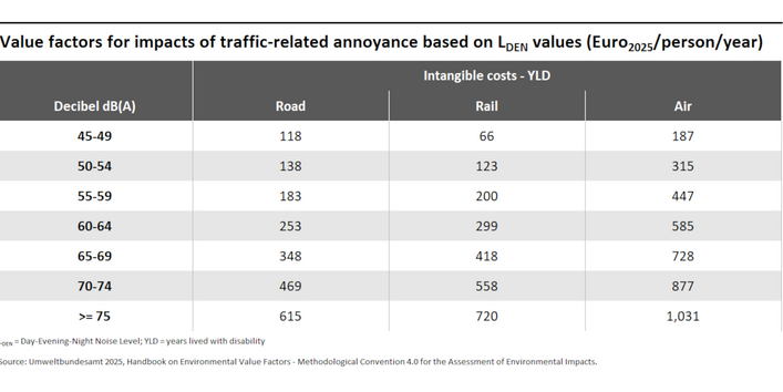 Table illustrates value factors for road, rail and air transport related noise for different noise levels.