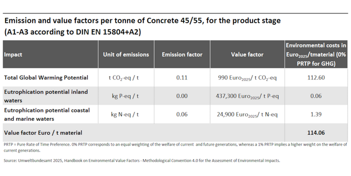 The table illustrates the monetized damages from greenhouse gas emissions and eutrophication related to the building material concrete 45/55.