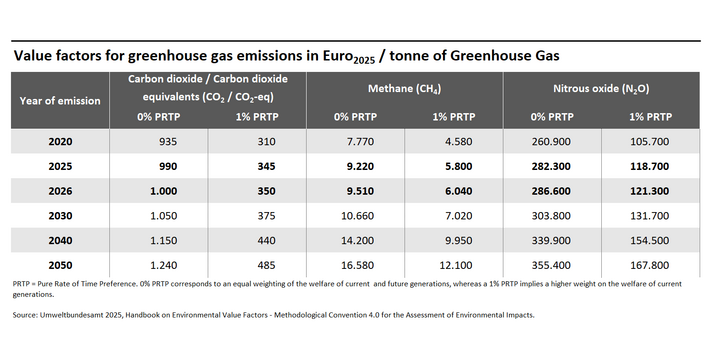 Table illustrates value factors for environmental impacts from the emission of the greenhouse gases carbon dioxide, methane and nitrous oxide.