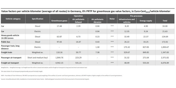Table illustrates value factors per vehicle kilometer for selected modes of transport, such as diesel and electric cars and passenger trains.