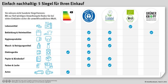 Infografik des Umweltbundesamtes zu 5 wichtigen Umweltsiegeln. Eine Tabelle zeigt, welches Siegel für welche Produktgruppe relevant ist: Das EU-Energielabel (Elektro, Autos), der Blaue Engel (fast alle Non-Food-Bereiche), das EU Ecolabel (Textilien, Hygiene, Papier, Farben), das EU-Bio-Siegel (Lebensmittel) und der Grüne Knopf (Textilien).