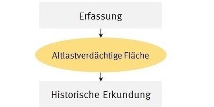 Erfassung von altlastverdächtigen Flächen