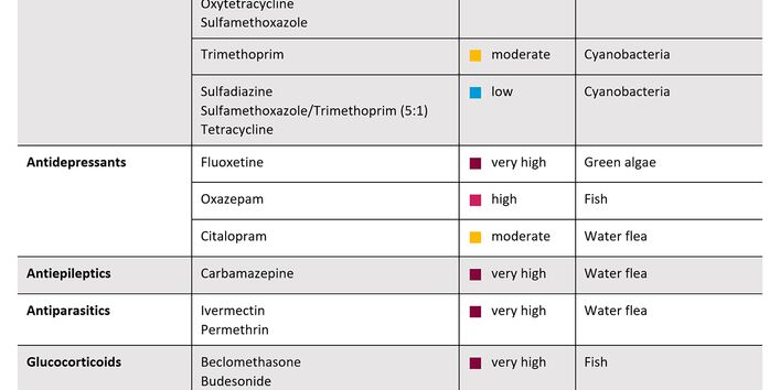The table provides information on the toxicity of various active substances from the pharmaceutical groups of analgesics, antibiotics, antidepressants, antiepileptics, antiparasitics, glucocorticoids and steroid hormones.