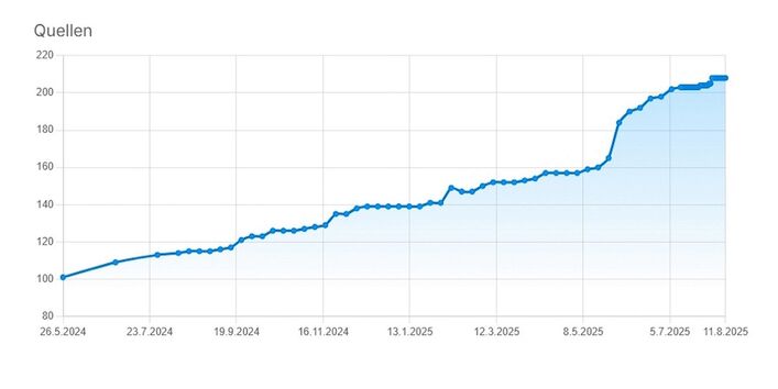 Zeitlicher Verlauf der Anzahl an angebundenen Datenquellen Steigerung der angebundenen Datenquellen seit 26.Mai 2025 bis heute