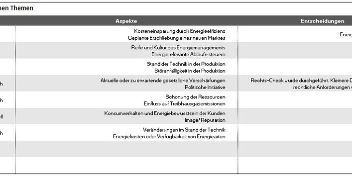 Grafik Element 12 Managementbewertung: Verpflichtungen