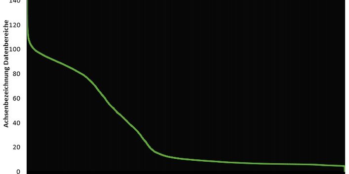 Grafik E4 Jahresdauerlinie