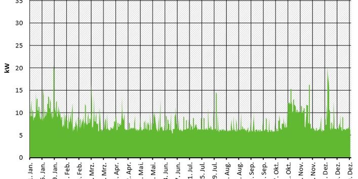 Grafik ISO 50005 – Stromverbrauch Lastganganalyse