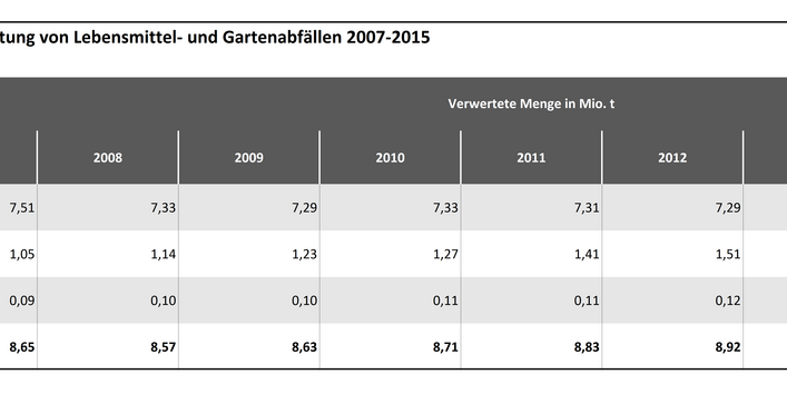 Tabelle 2a: Abschätzung der stofflichen Verwertung von Lebensmittel- und Gartenabfällen 2007-2015