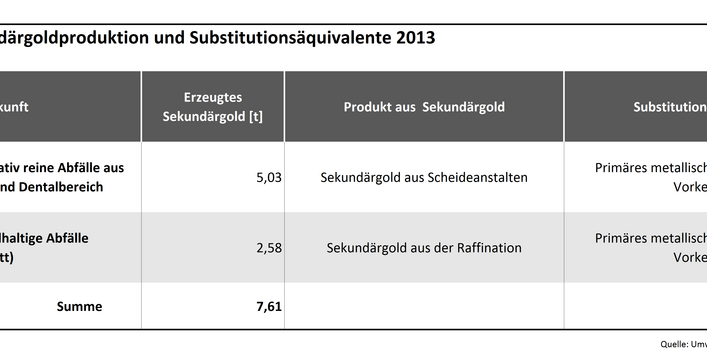 Gold Tabelle 1: Sekundärgolderzeugung und Substitutionsäquivalente 2013