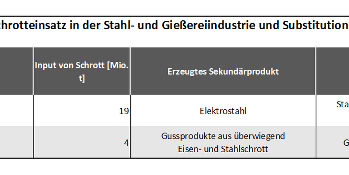 Tab1: Stahl- und Eisenschrotteinsatz in der Stahl- und Gießereiindustrie 2013