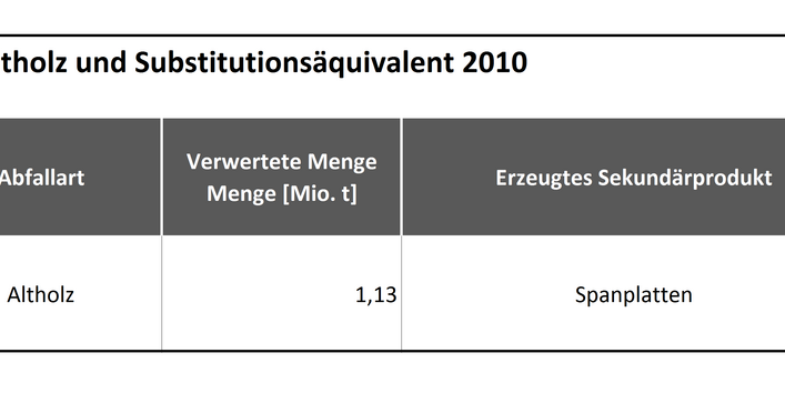 Tabelle 1a: Stoffliche Verwertung von Altholz und Substitutionsäquivalent 2010