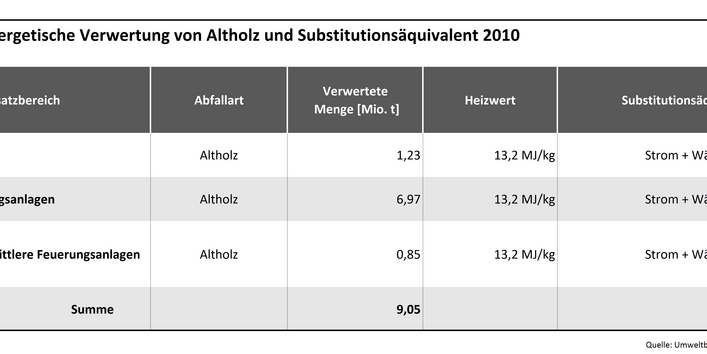 Tabelle 1b: Energetische Verwertung von Altholz und Substitutionsäquivalent 2010