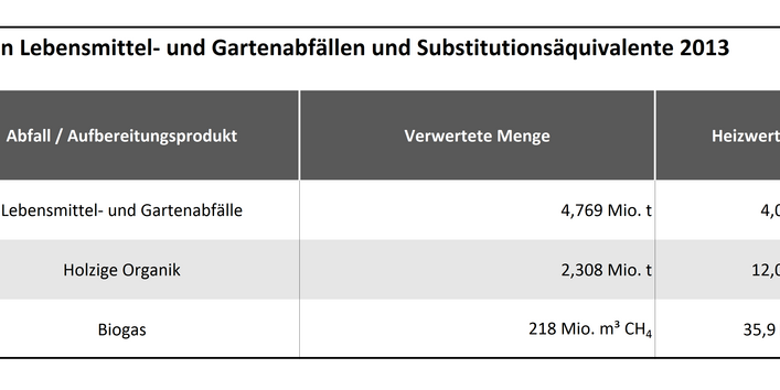 Tabelle 1b: Energetische Verwertung von LM- und Gartenabfällen und Substitutionsäquivalente 2013