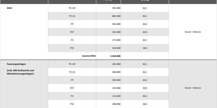 Tabelle 1b: Energetische Verwertung der Kunststoffe PE-HD, PE-LD, PP, PET, PS und PVC und Substitutionsäquivalente 2013 