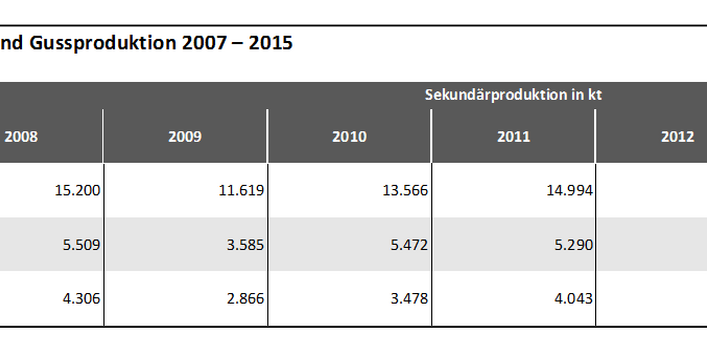 Tabelle 2: Abschätzung des Schrotteinsatzes in der Stahl- und Gussproduktion 2007 – 2015