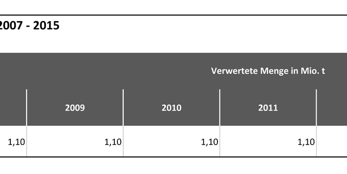 Tabelle 2a: Abschätzung der stofflichen Verwertung von Altholz 2007 - 2015