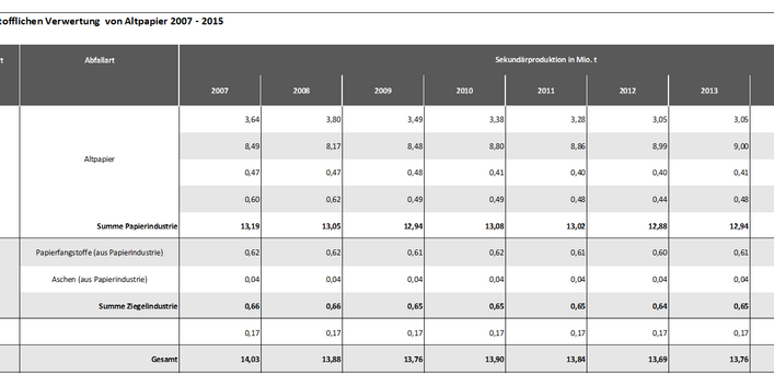 Tabelle 2a: Abschätzung der stofflichen Verwertung  von Altpapier 2007 – 2015