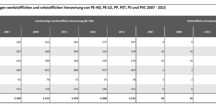 Tabelle 2a: Abschätzung der hochwertigen werkstofflichen und rohstofflichen Verwertung von PE-HD, PE-LD, PP, PET, PS und PVC 2007 - 2015