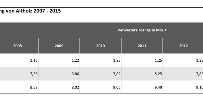 Tabelle 2b: Abschätzung der energetischen Verwertung von Altholz 2007 - 2015