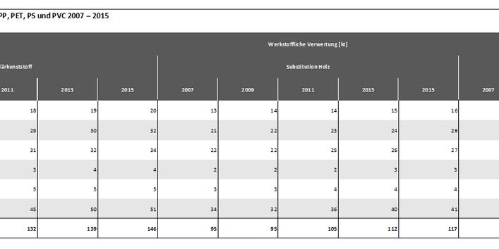 Tabelle 2b: Abschätzung der werkstofflichen Verwertung von PE-HD, PE-LD, PP, PET, PS und PVC 2007 – 2015