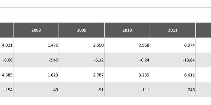 Tabelle 3a: Verwertungseffekte für Platin 2007 – 2015