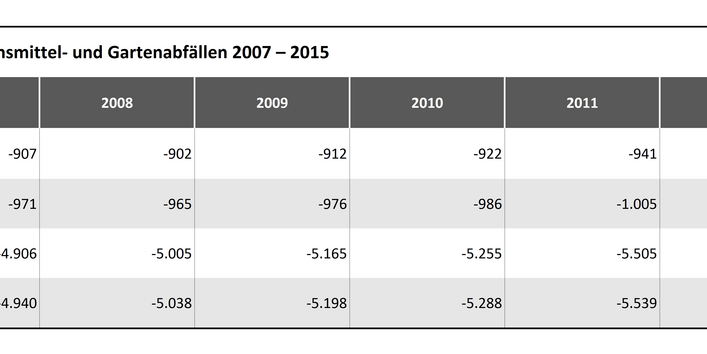 Tabelle 3a: Verwertungseffekte für die stoffliche Verwertung von LM- und Gartenabfällen 2007-2015