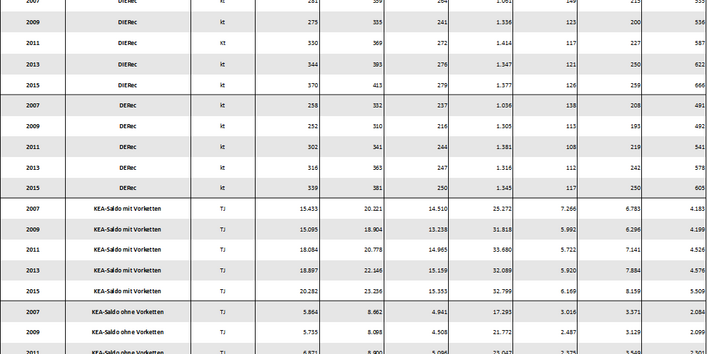 Tabelle 3a: Stoffliche Verwertungseffekte von PE-HD, PE-LD, PP, PET, PS und PVC 2007 – 2015