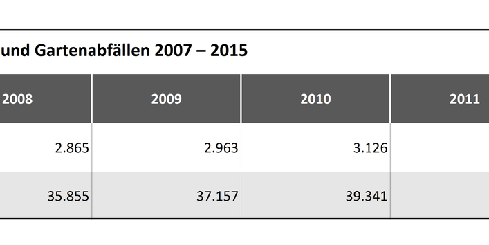 Tabelle 3b: Verwertungseffekte für die energetische Verwertung von LM- und Gartenabfällen 2017-2015 
